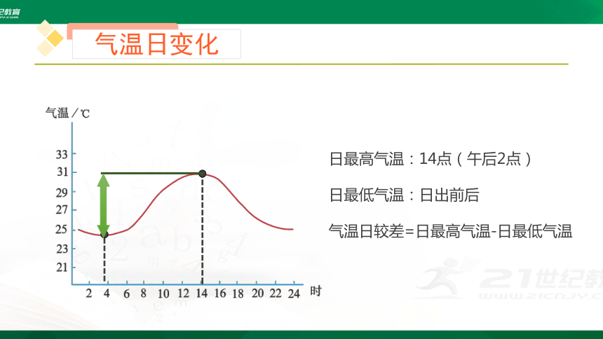 3.2气温的变化与分布课件（共29张PPT）