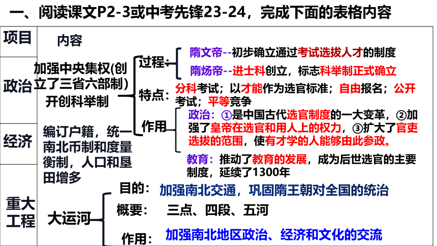 第一单元 隋唐时期：繁荣与开放的时代 单元复习课件（17张PPT）2022-2023学年部编版七年级历史下学期