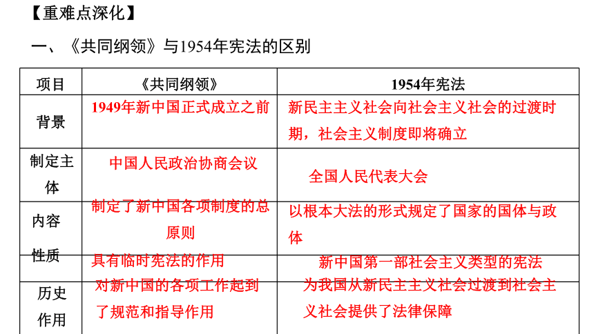 第6单元 现代中国的政治建设与祖国统一 单元复习课件—2022高考历史二轮（人教必修一）