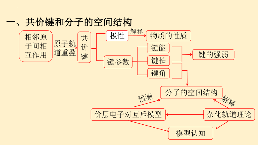 第二章 分子结构与性质 整理与提升-高二化学课件（人教版2019选择性必修2）（共33张PPT）