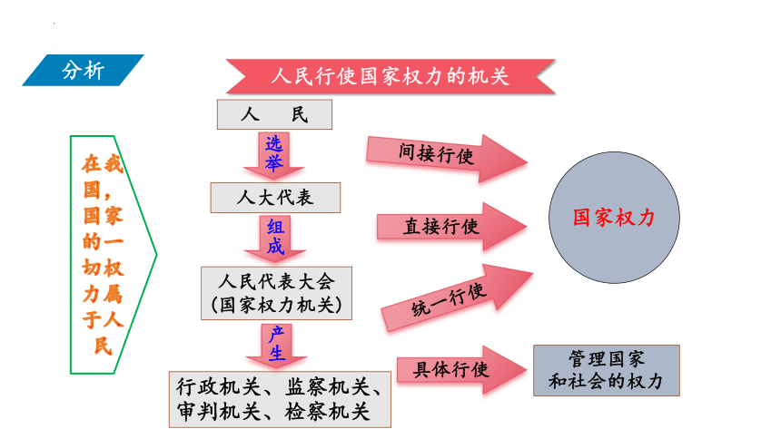 6.1 国家权力机关 课件(共21张PPT)-2023-2024学年统编版道德与法治八年级下册