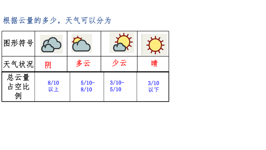 2.5 天气预报(课件 23张PPT)