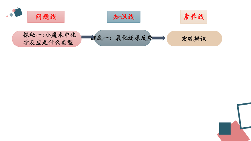 2022-2023学年鲁科版高中化学必修一 2.3从思政角度——氧化还原反应（共25张PPT）