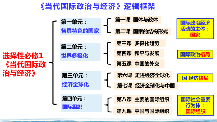 8.3区域性国际组织 课件