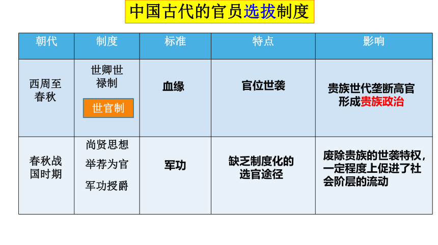第5课 中国古代官员的选拔与管理 课件（51张PPT）