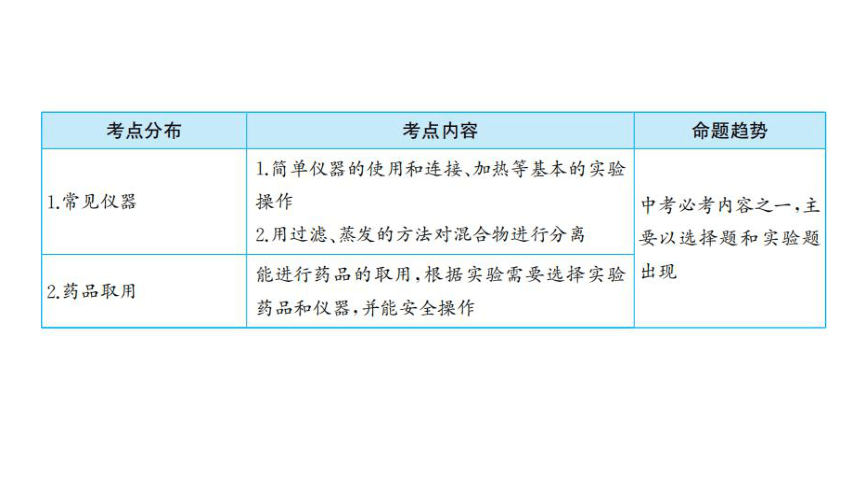 2022年中考化学考点专项突破课件：第12讲  常见的实验仪器与基本的实验技能(共27张PPT)