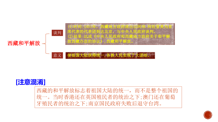 2021年中考历史一轮复习：八下第一单元  中华人民共和国的成立和巩固  课件（14张PPT）