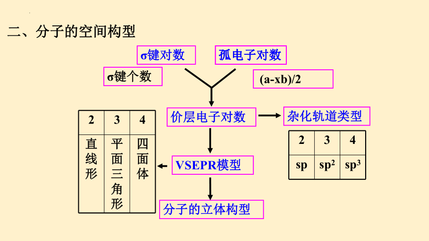 第二章 分子结构与性质 整理与提升-高二化学课件（人教版2019选择性必修2）（共33张PPT）