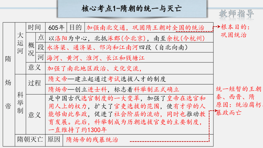 七下第一单元复习  隋唐时期：繁荣与开放的时代  课件（36张PPT）