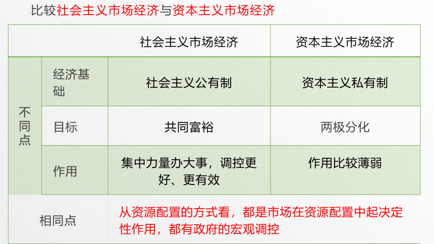 2.2 更好发挥政府作用 最新版 高一政治课件(共27张PPT)（统编版必修2）