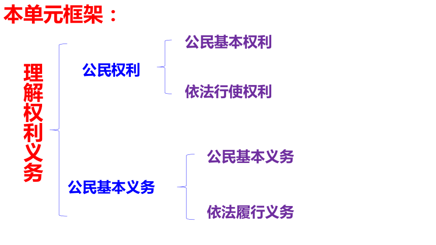 第二单元理解权利义务复习课件（20 张ppt）