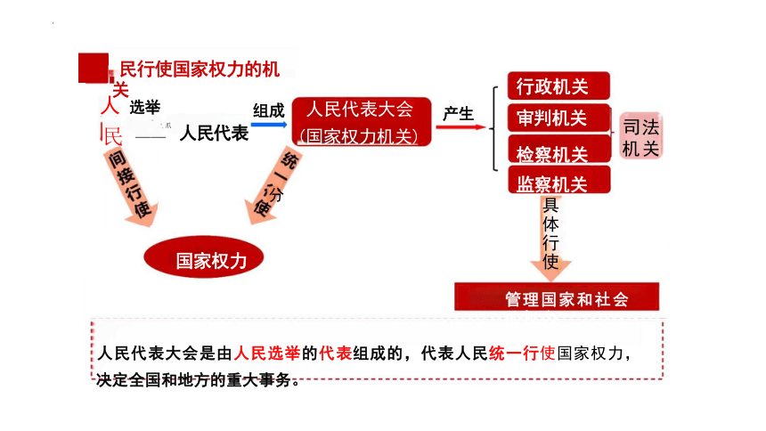 【核心素养目标】6.1 国家权力机关 课件(共23张PPT)-统编版道德与法治八年级下册