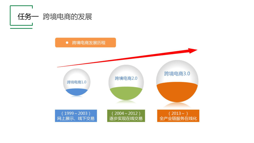 项目一 任务一 跨境电商的发展 课件(共13张PPT)- 《跨境电子商务实务》同步教学（机工版·2021）