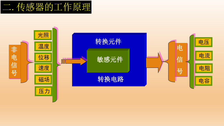 人教版选修二 5.1认识传感器-5.2常见传感器的工作原理及应用 课件（23张PPT）