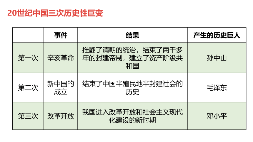 【备考2021】中考历史一轮复习： 第一单元中华人民共和国的成立和巩固    复习课件（26张PPT）