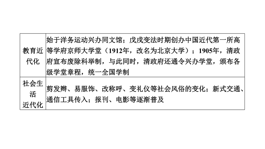 2024年广东省中考历史二轮专题复习：专题三　民族复兴的中国梦复习课件(共31张PPT)