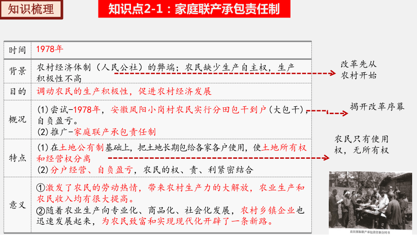 第三单元 中国特色社会主义道路  复习课件(共52张PPT)