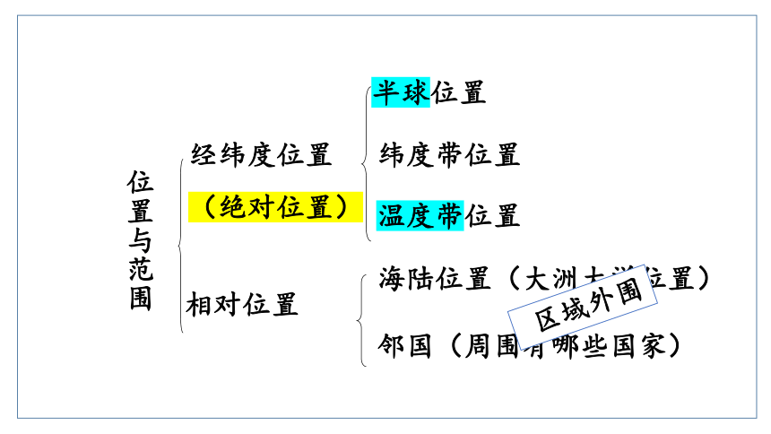 人文地理（人教版）七年级上册 不同区域人们的生产生活课件