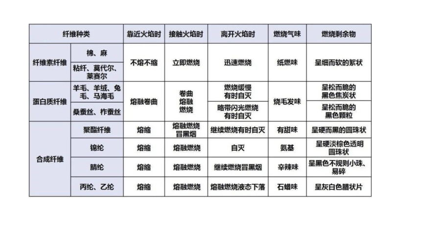 1.4纤维鉴别 课件(共14张PPT)-《服装材料》同步教学（高教版）