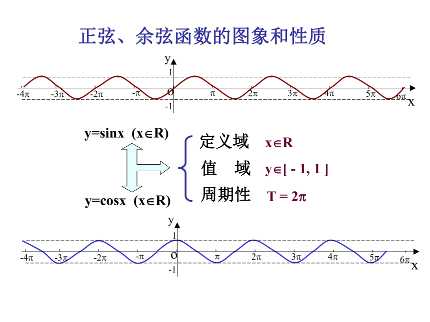 1.4 正弦余弦函数的性质(共12张PPT)
