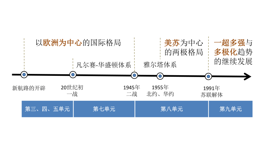 第22课 世界多极化与经济全球化 课件(共66张PPT)--2022-2023学年高中历史统编版（2019）必修中外历史纲要下册