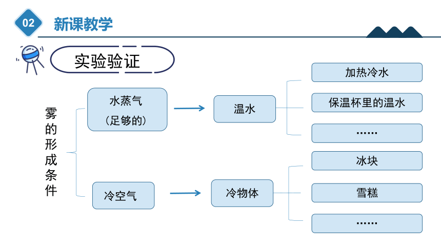 2.5 雾和云 课件（34张PPT）