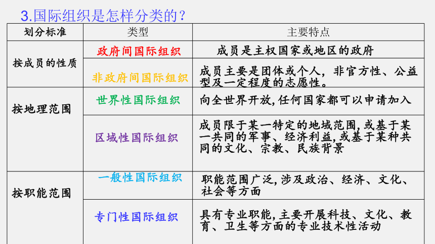 统编版高中政治选择性必修一 8.1日益重要的国际组织  课件（32张）