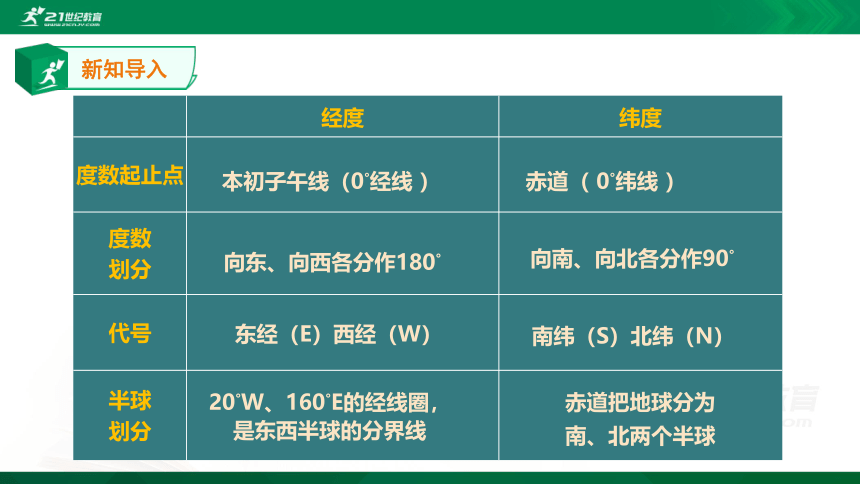 1.1《地球和地球仪》第三课时（共29张PPT）