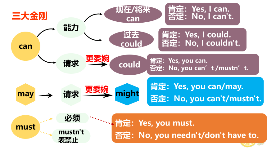 2021-2022学年牛津译林版英语八年级上册_情态动词课件