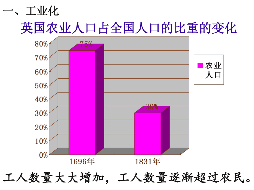 第五课第七单元 综合探究七 感悟工业时代的社会变迁 课件（25张PPT）