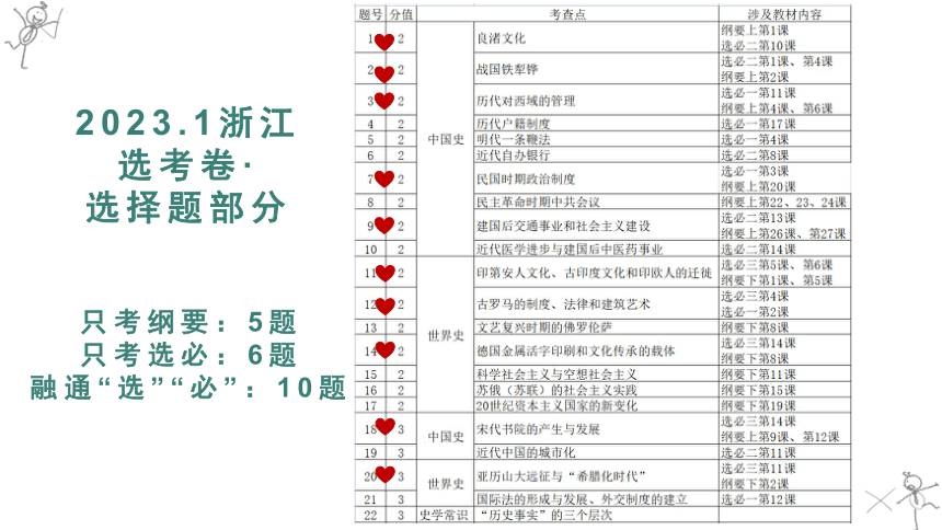 2023届高三历史备考策略：单元视角下“选”“必”融通复习课件（51张PPT）