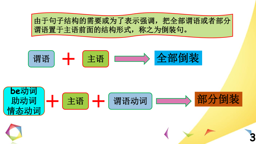 高考英语语法一点通课件——Lesson 12 倒装结构