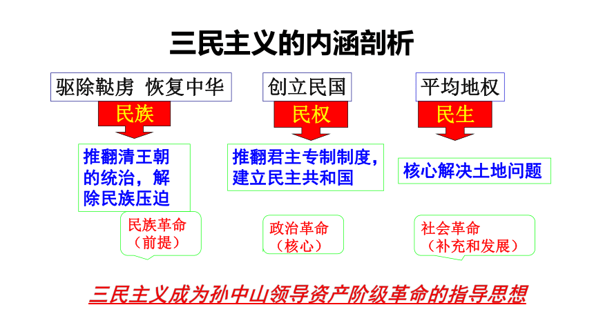 历史与社会人教版（新课程标准）九上 第一单元第二课《辛亥革命》复习课 课件（32张）