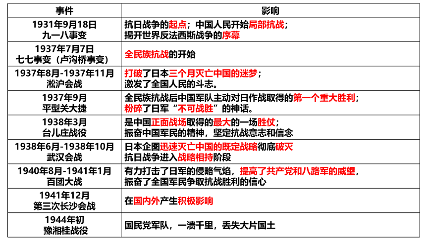 第22课 抗日战争的胜利 课件 (共25张PPT)