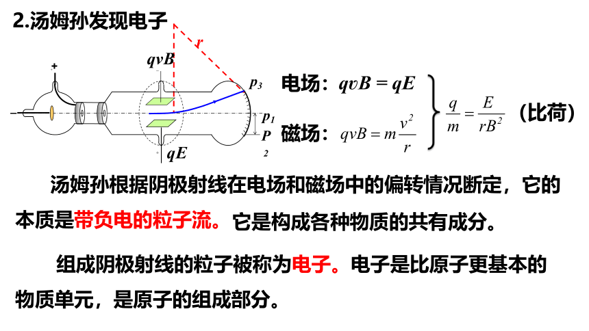 高中物理人教版2019选择性必修第三册4.3原子的核式结构模型（共28张ppt）