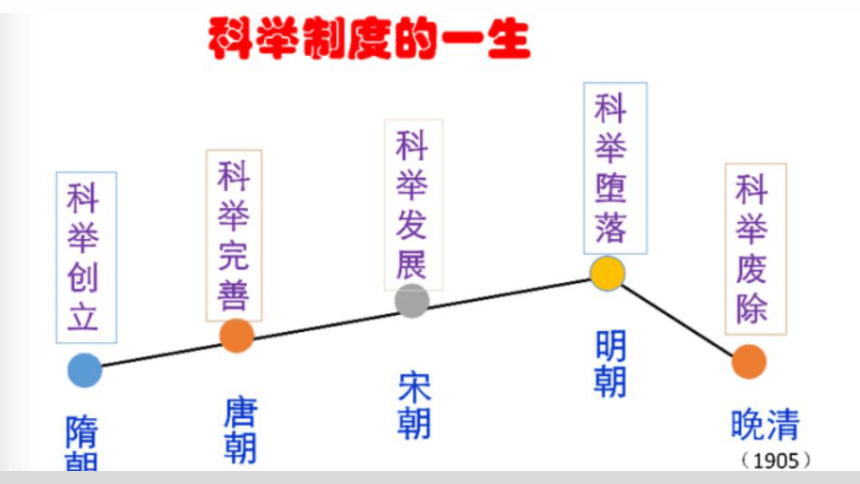 选择性必修1第7课   近代以来中国的官员选拔与管理  课件(共35张PPT)