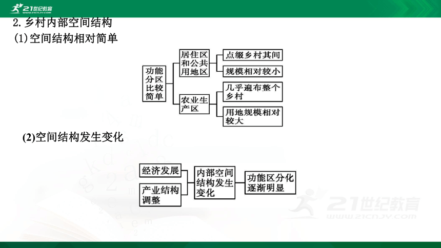 【课件】第二单元  第一节　城乡内部空间结构 地理-鲁教版-必修第二册（共30张PPT）