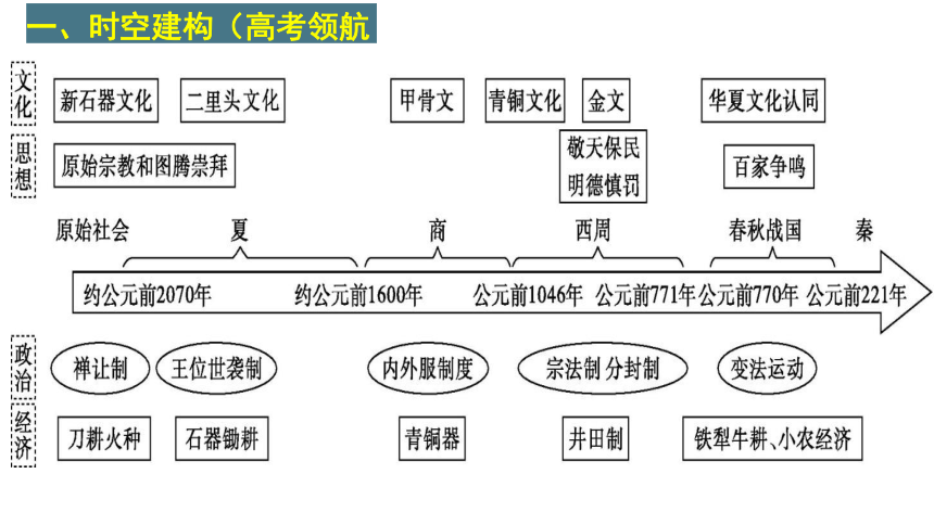 先秦  课件(共16张PPT)--2024届高三统编版历史二轮复习