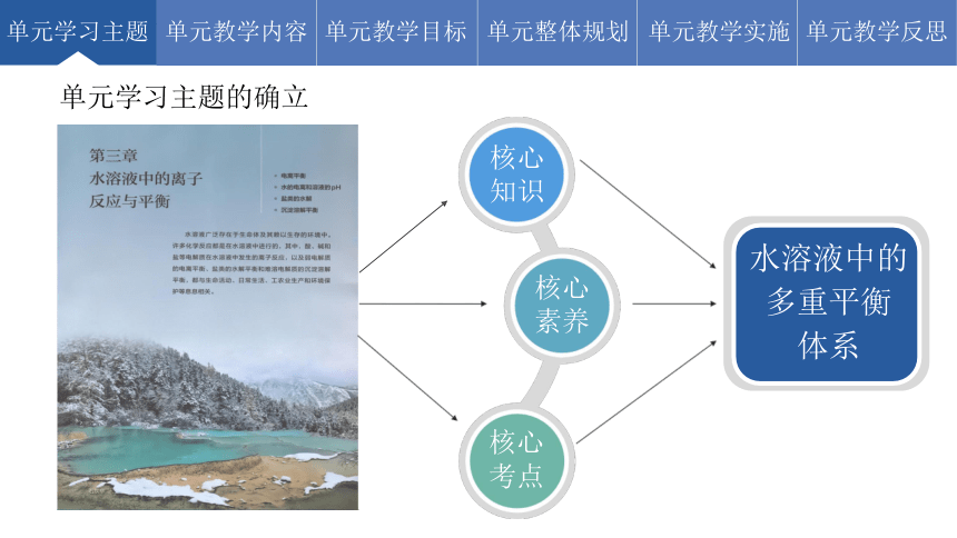 第三章水溶液中的离子反应与平衡单元教学设计课件(共25张PPT)2022-2023学年高二上学期化学人教版（2019）选择性必修1