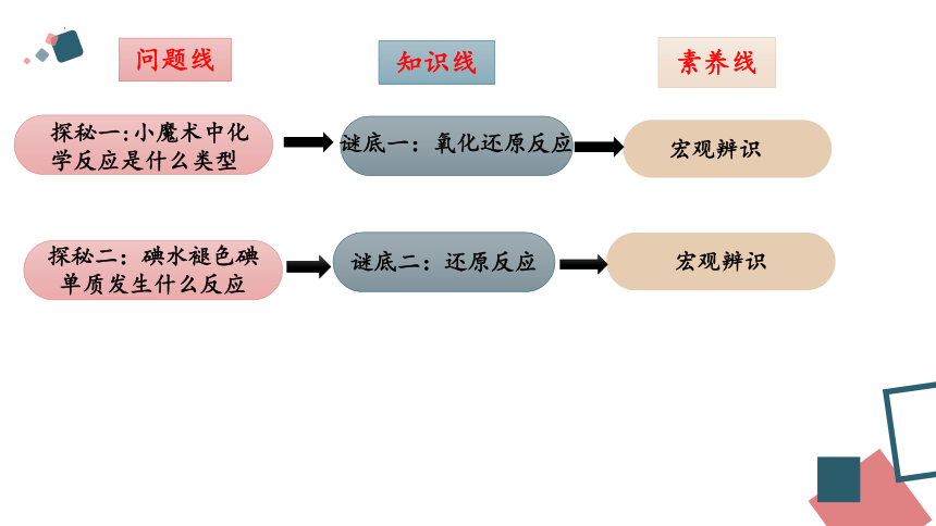 2022-2023学年鲁科版高中化学必修一 2.3从思政角度——氧化还原反应（共25张PPT）