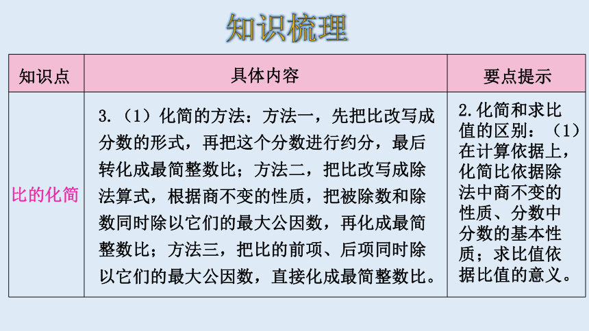 北师大版数学六年级上册六比的认识 整理和复习 课件（18张ppt）