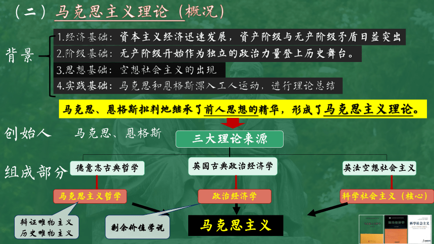 第21课马克思主义的诞生和国际共产主义运动的兴起课件(共19张PPT+音频)