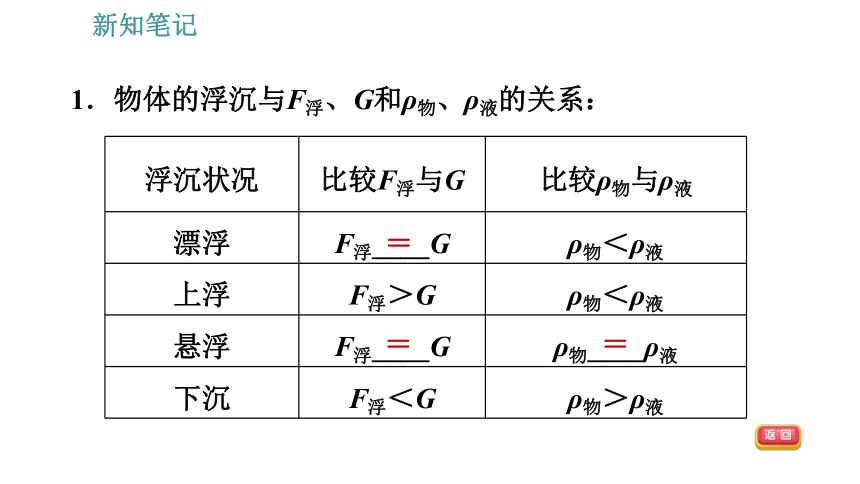 沪粤版八年级下册物理习题课件 第9章 9.3   研究物体的浮沉条件（28张）