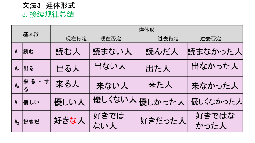 第1课 おじぎ语法总结讲解课件(共40张PPT)2021-2022学年人教高中日语必修第一册