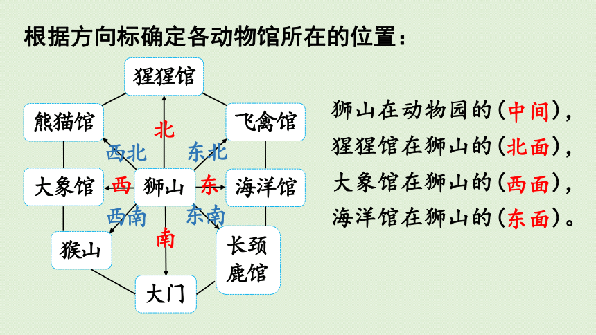 2021-2022学年 人教版数学三年级下册1.4 用八个方向描述简单的行走路线  课件(共41张PPT)