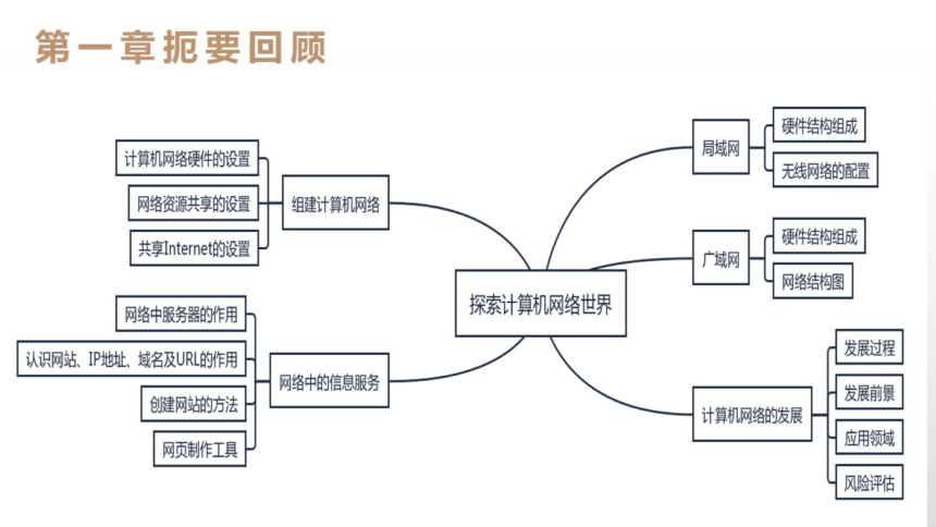 2-1筹划班级网站 课件(共14张PPT)2022—2023学年粤高教版（B版）信息技术九年级上册