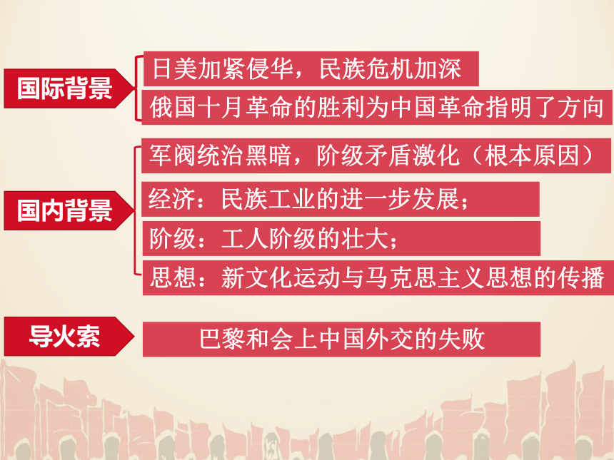 第21课 五四运动与中国共产党的诞生 课件