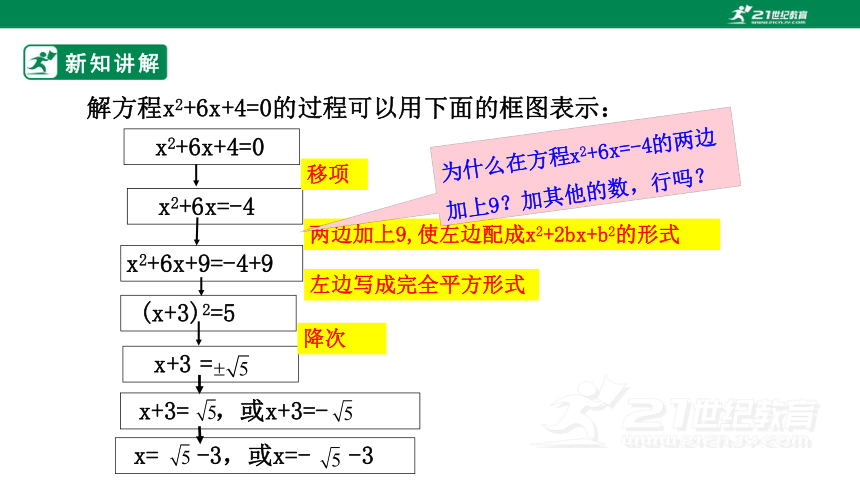 21.2.1 配方法 课件（共22张PPT）