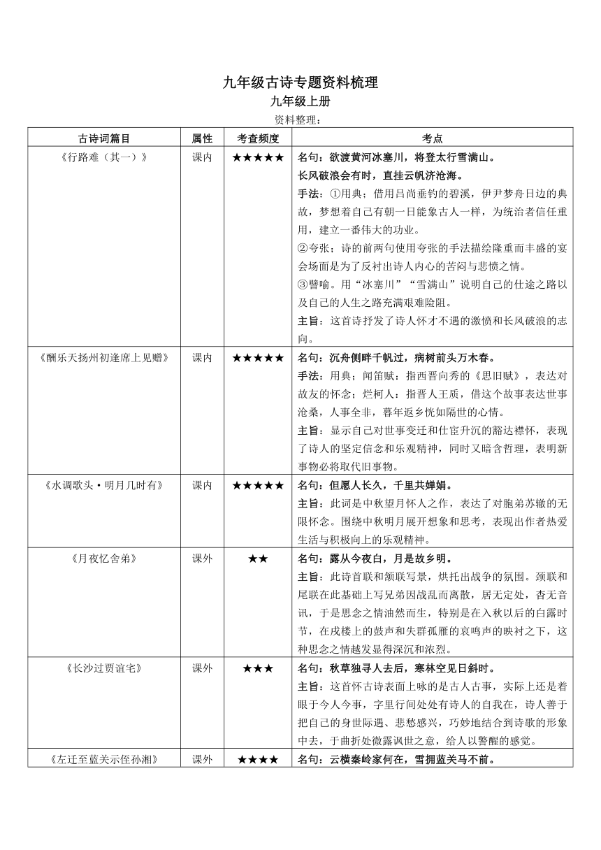 2022年中考语文复习-九年级古诗专题资料梳理（含答案）