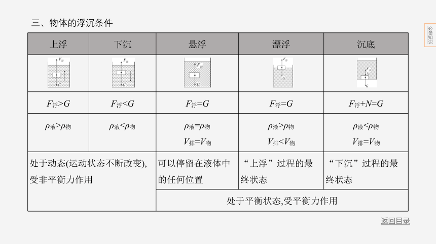 2024年浙江省中考科学二轮复习物理部分：专题三 浮力（课件 13张PPT)